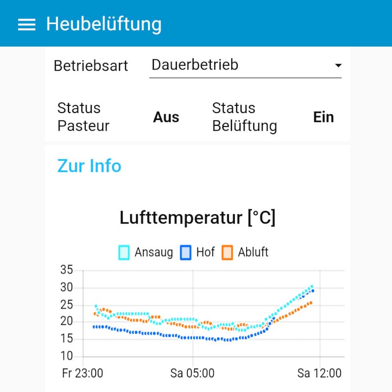 Handy-gesteuerte Heubelüftung